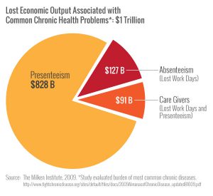 $1 Trillion Cost Chronic Disease